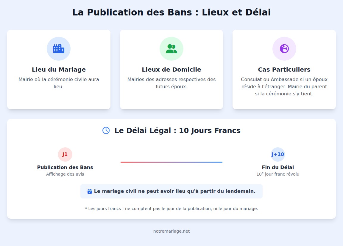 infographie O&ugrave; et comment sont publi&eacute;s les bans de mariage ?
