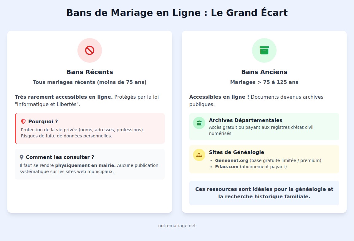 infographie Peut-on consulter les bans de mariage en ligne ?