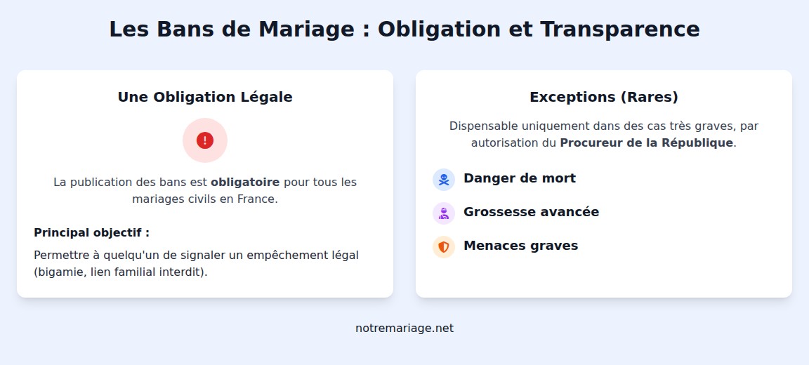 infographie La publication des bans de mariage est-elle obligatoire ?