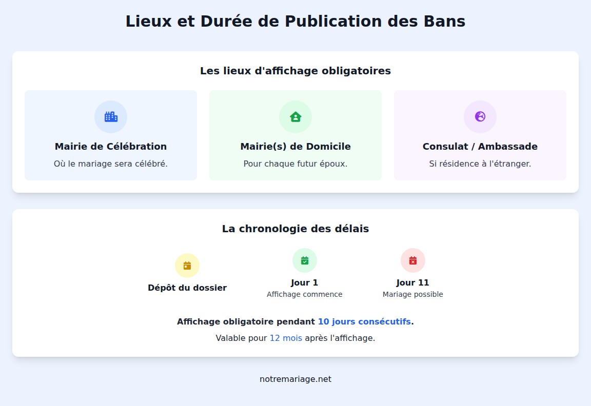 infographie Où et pendant combien de temps les bans sont-ils publiés ?