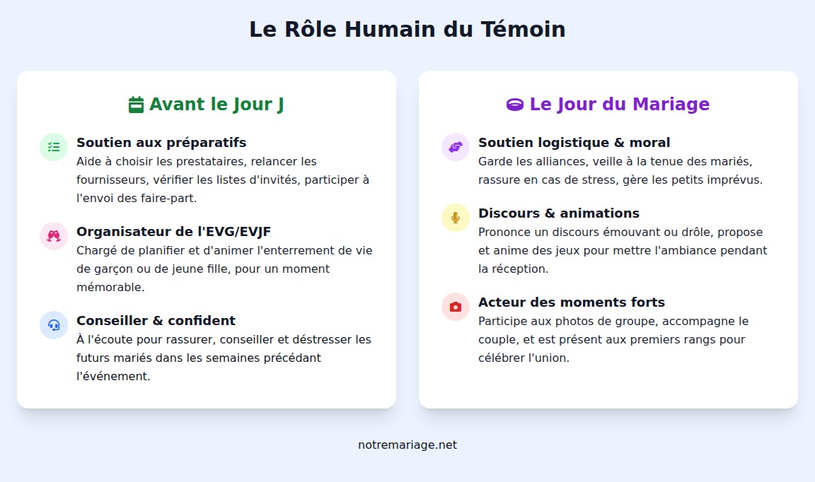 infographie Quel est le rôle du témoin avant et pendant le mariage ?