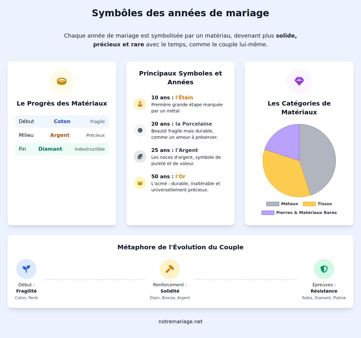 infographie symbolique des années de mariage